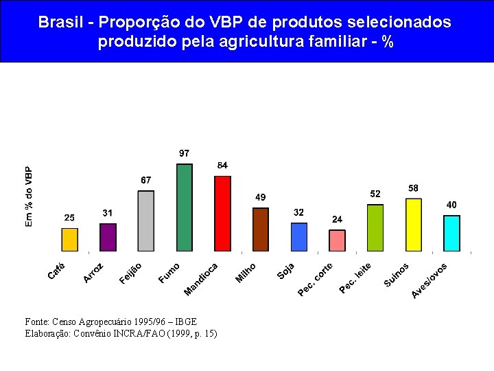 Brasil - Proporção do VBP de produtos selecionados produzido pela agricultura familiar - %