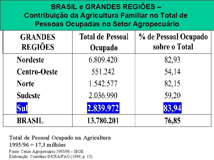 BRASIL e GRANDES REGIÕES – Contribuição da Agricultura Familiar no Total de Pessoas Ocupadas