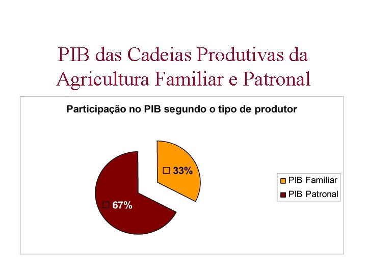 PIB das Cadeias Produtivas da Agricultura Familiar e Patronal 