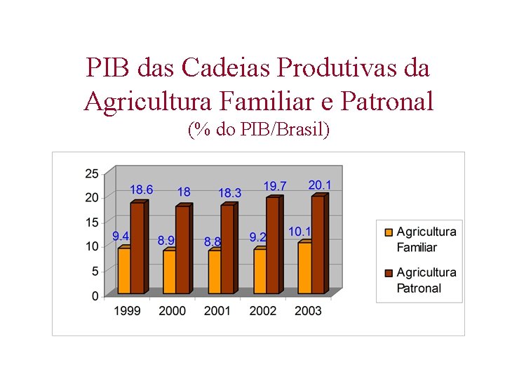 PIB das Cadeias Produtivas da Agricultura Familiar e Patronal (% do PIB/Brasil) 