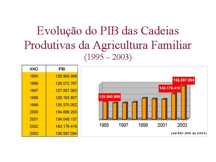 Evolução do PIB das Cadeias Produtivas da Agricultura Familiar (1995 – 2003) 