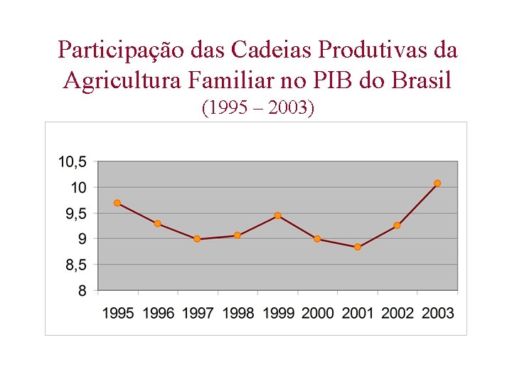Participação das Cadeias Produtivas da Agricultura Familiar no PIB do Brasil (1995 – 2003)