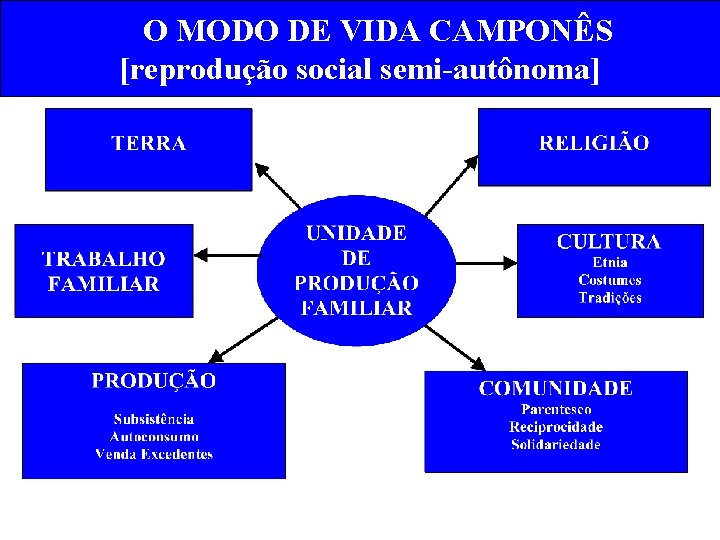 O MODO DE VIDA CAMPONÊS [reprodução social semi-autônoma] 