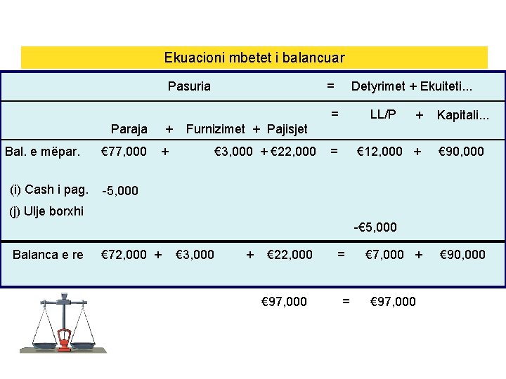 Ekuacioni mbetet i balancuar Pasuria = Detyrimet + Ekuiteti. . . = Bal. e