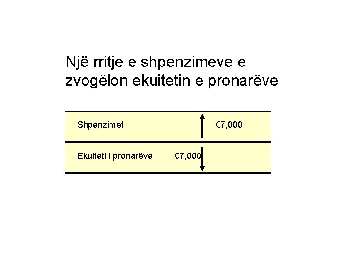 Një rritje e shpenzimeve e zvogëlon ekuitetin e pronarëve Shpenzimet Ekuiteti i pronarëve €