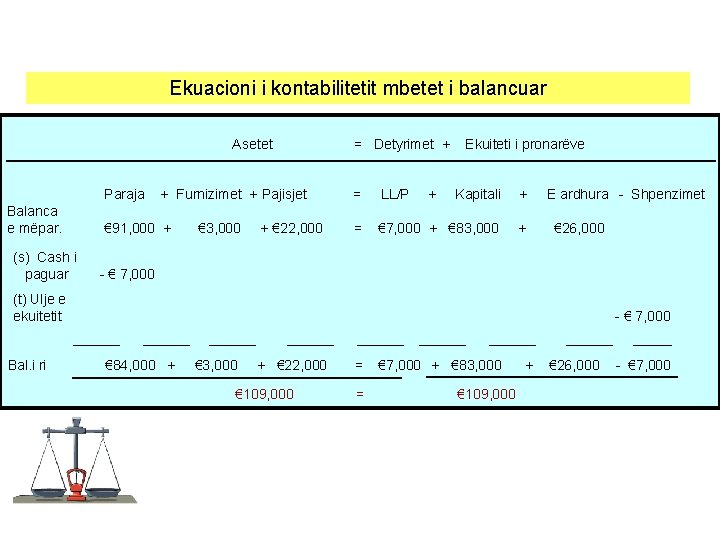 Ekuacioni i kontabilitetit mbetet i balancuar Asetet Paraja Balanca e mëpar. + Furnizimet +