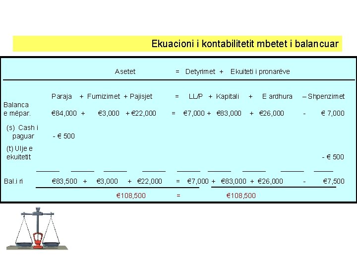 Ekuacioni i kontabilitetit mbetet i balancuar Asetet Paraja Balanca e mëpar. + Furnizimet +