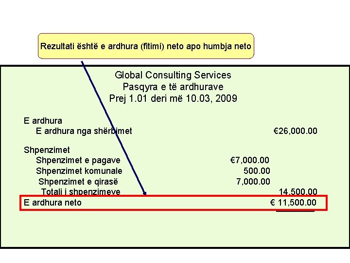 Rezultati është e ardhura (fitimi) neto apo humbja neto Global Consulting Services Pasqyra e