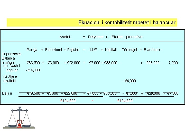 Ekuacioni i kontabilitetit mbetet i balancuar Asetet Paraja Shpenzimet Balanca e mëpar. (s) Cash