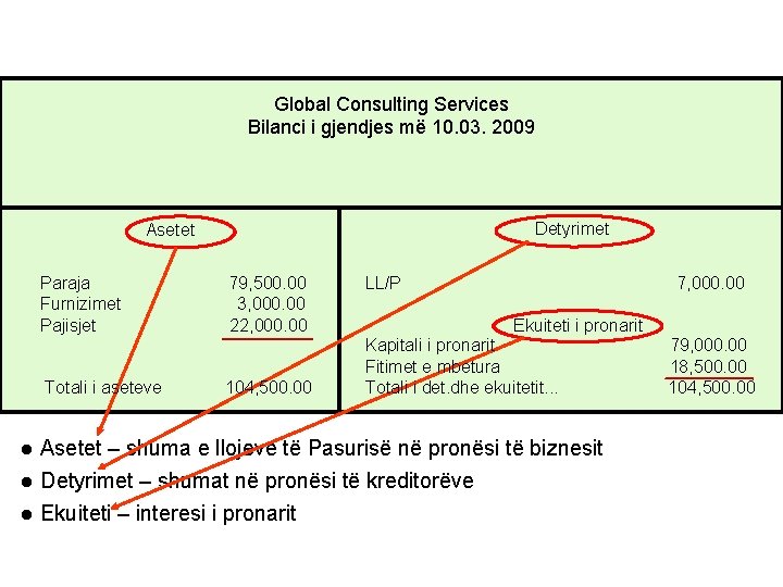 Global Consulting Services Bilanci i gjendjes më 10. 03. 2009 Detyrimet Asetet Paraja Furnizimet