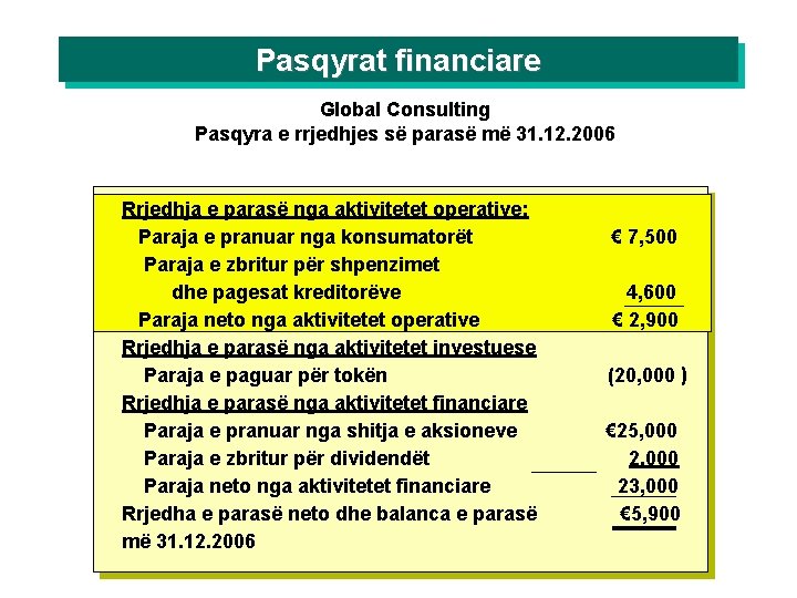 Pasqyrat financiare Global Consulting Pasqyra e rrjedhjes së parasë më 31. 12. 2006 Rrjedhja