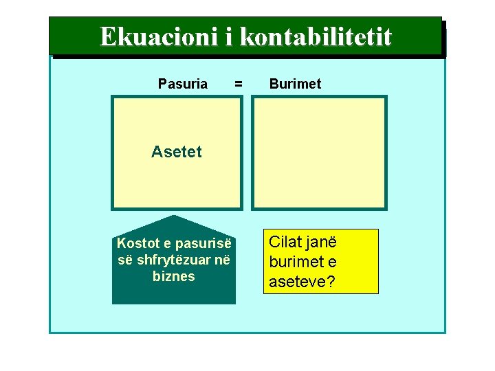 Ekuacioni i kontabilitetit Pasuria = Burimet Asetet Kostot e pasurisë së shfrytëzuar në biznes