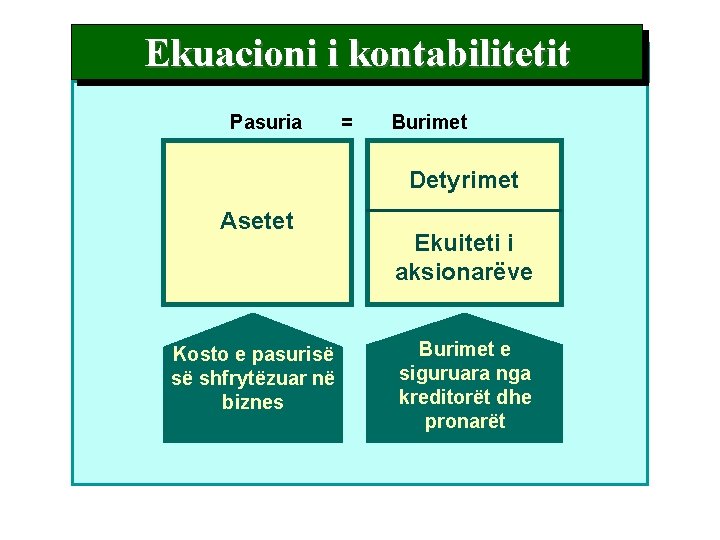 Ekuacioni i kontabilitetit Pasuria = Burimet Detyrimet Asetet Kosto e pasurisë së shfrytëzuar në