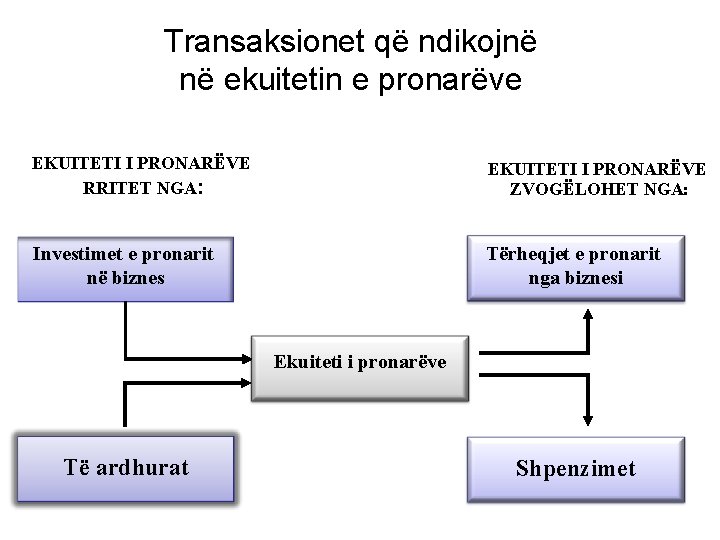 Transaksionet që ndikojnë në ekuitetin e pronarëve EKUITETI I PRONARËVE RRITET NGA: EKUITETI I