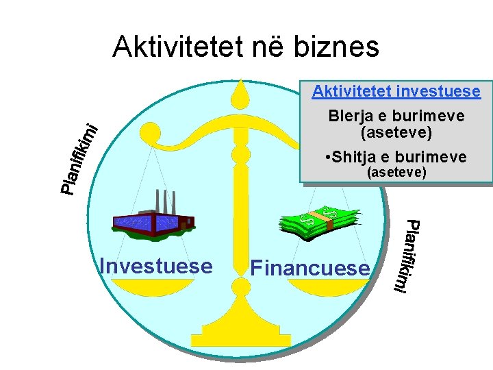 Aktivitetet në biznes Aktivitetet investuese Blerja e burimeve (aseteve) • Shitja e burimeve (aseteve)