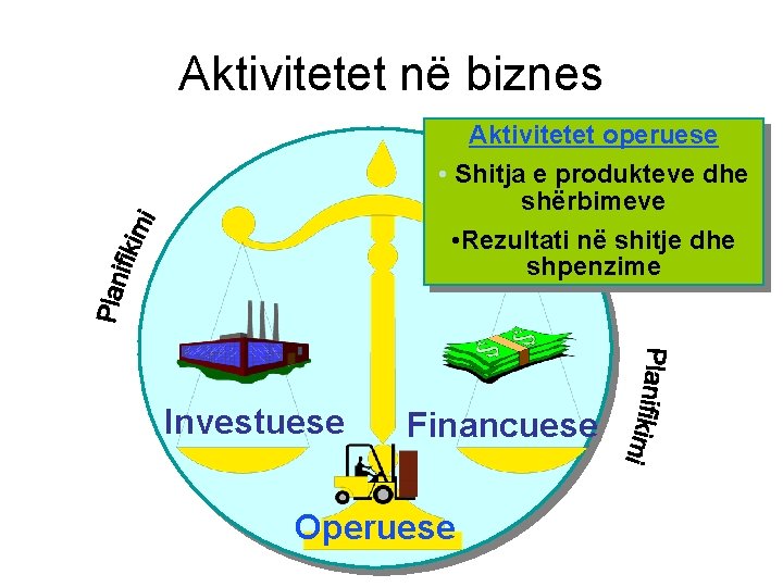 Aktivitetet në biznes Aktivitetet operuese • Shitja e produkteve dhe shërbimeve • Rezultati në