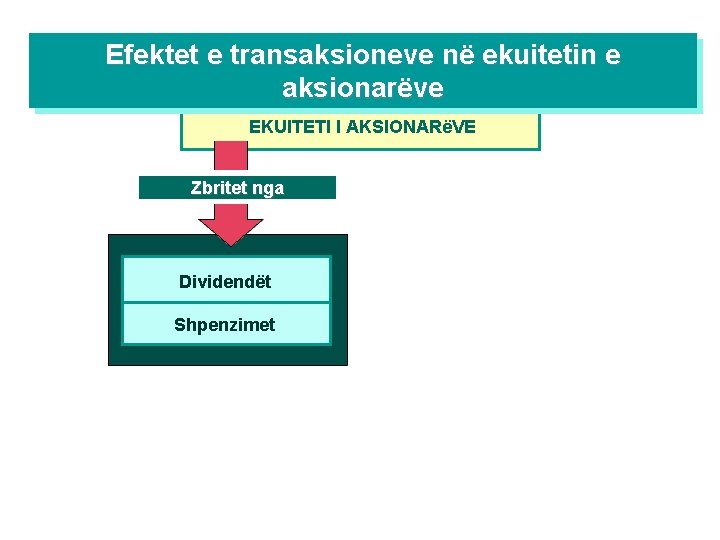 Efektet e transaksioneve në ekuitetin e aksionarëve EKUITETI I AKSIONARëVE Zbritet nga Dividendët Shpenzimet