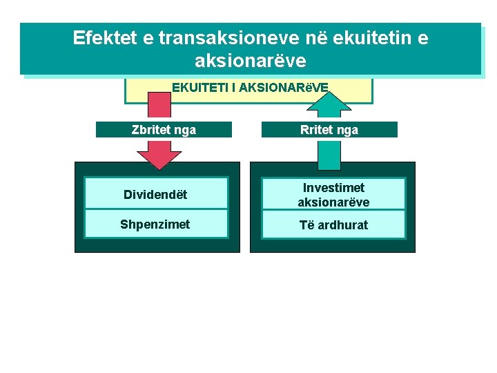 Efektet e transaksioneve në ekuitetin e aksionarëve EKUITETI I AKSIONARëVE Zbritet nga Rritet nga