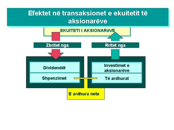 Efektet në transaksionet e ekuitetit të aksionarëve EKUITETI I AKSIONARëVE Zbritet nga Rritet nga