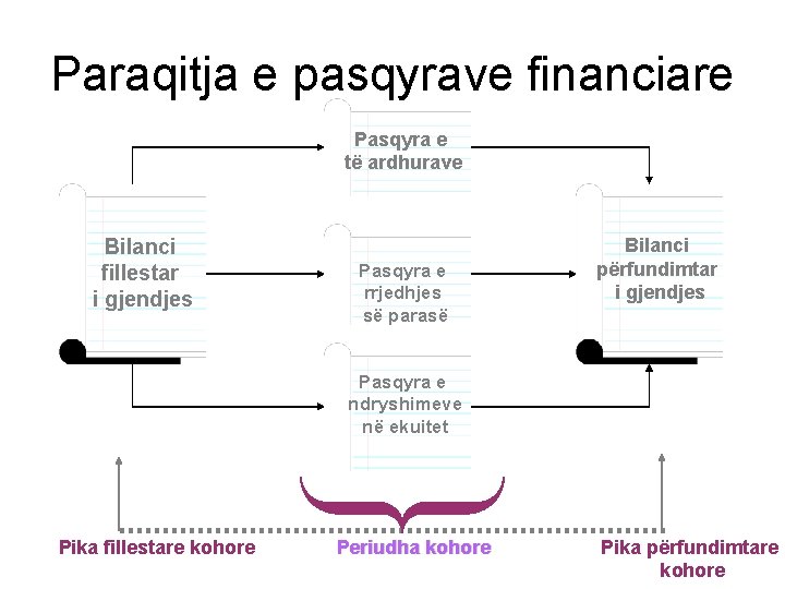 Paraqitja e pasqyrave financiare Pasqyra e të ardhurave Bilanci fillestar i gjendjes Pasqyra e