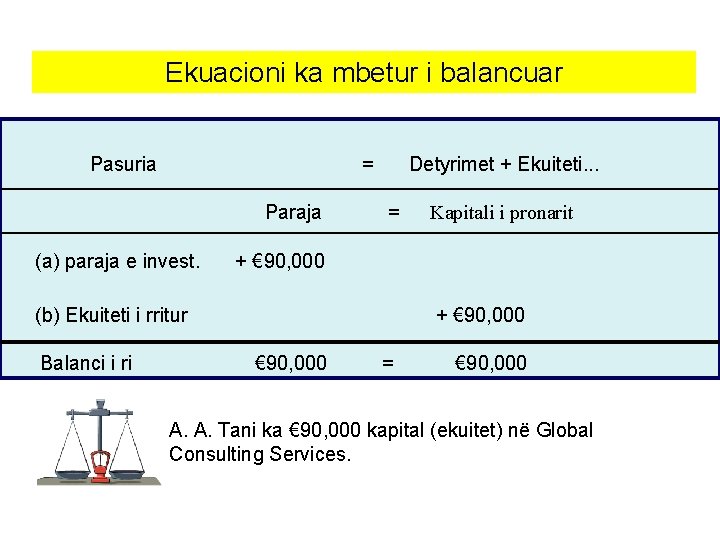 Ekuacioni ka mbetur i balancuar Pasuria = Paraja (a) paraja e invest. Detyrimet +