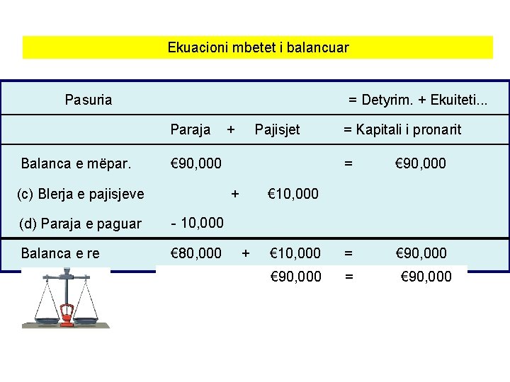 Ekuacioni mbetet i balancuar Pasuria = Detyrim. + Ekuiteti. . . Paraja Balanca e