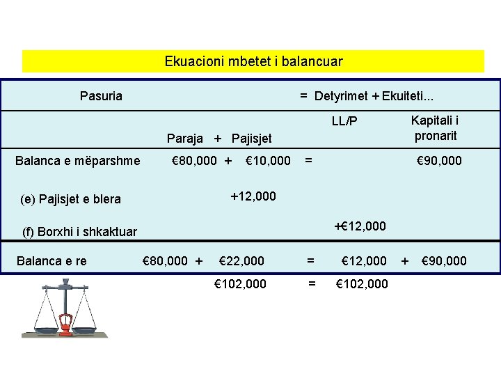 Ekuacioni mbetet i balancuar Pasuria = Detyrimet + Ekuiteti. . . Kapitali i pronarit