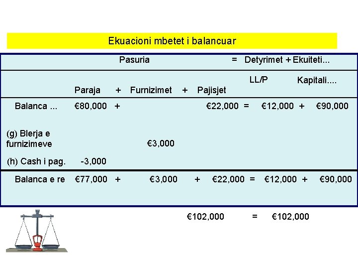 Ekuacioni mbetet i balancuar Pasuria = Detyrimet + Ekuiteti. . . LL/P Paraja Balanca.