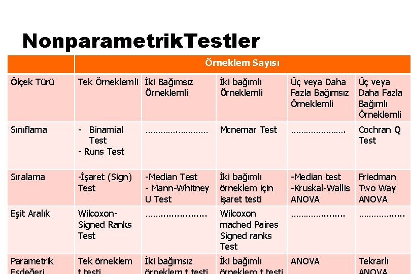 Nonparametrik. Testler Örneklem Sayısı Ölçek Türü Tek Örneklemli İki Bağımsız Örneklemli İki bağımlı Örneklemli