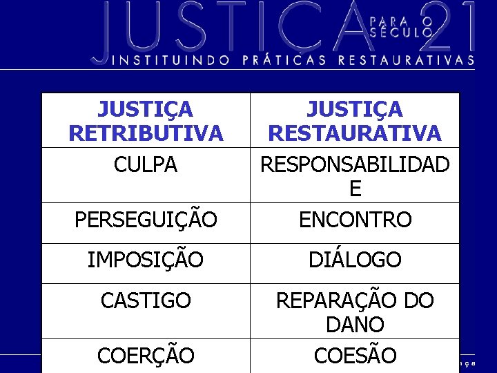 JUSTIÇA RETRIBUTIVA CULPA PERSEGUIÇÃO JUSTIÇA RESTAURATIVA RESPONSABILIDAD E ENCONTRO IMPOSIÇÃO DIÁLOGO CASTIGO REPARAÇÃO DO