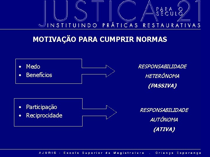 MOTIVAÇÃO PARA CUMPRIR NORMAS • Medo • Benefícios RESPONSABILIDADE HETERÔNOMA (PASSIVA) • Participação •