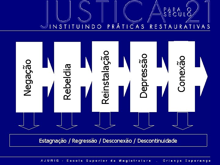 Conexão Depressão Reinstalação Negação Rebeldia Estagnação / Regressão / Desconexão / Descontinuidade 