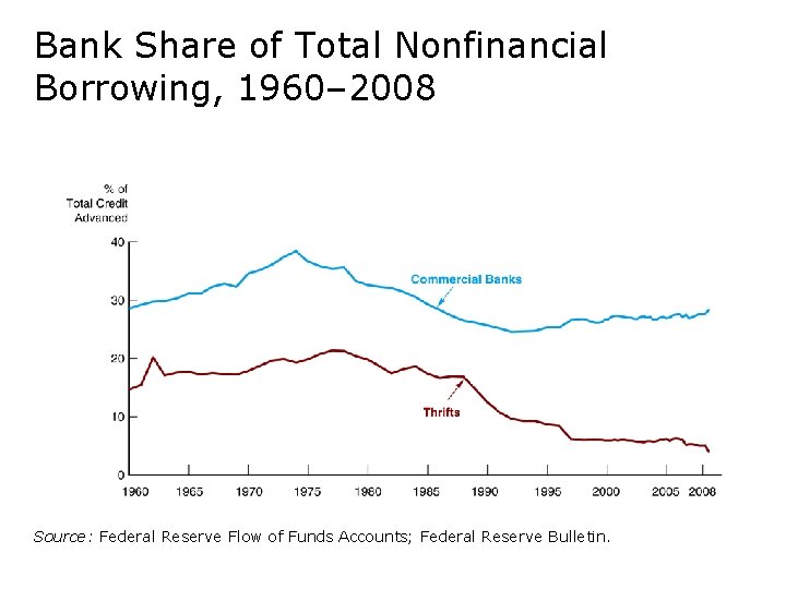 Bank Share of Total Nonfinancial Borrowing, 1960– 2008 Source: Federal Reserve Flow of Funds