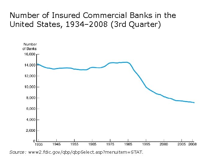Number of Insured Commercial Banks in the United States, 1934– 2008 (3 rd Quarter)