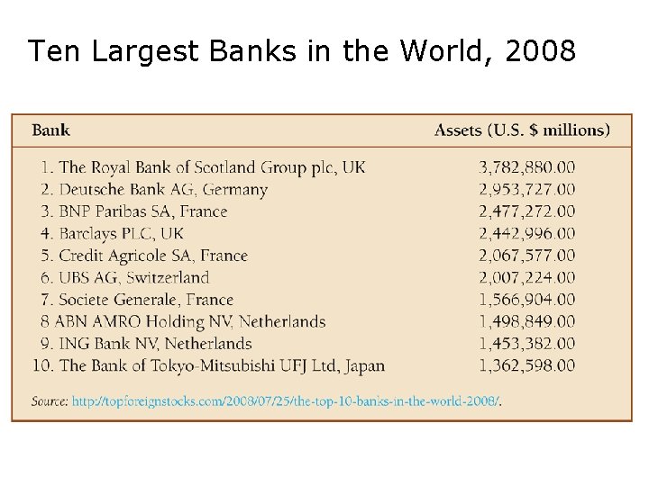 Ten Largest Banks in the World, 2008 