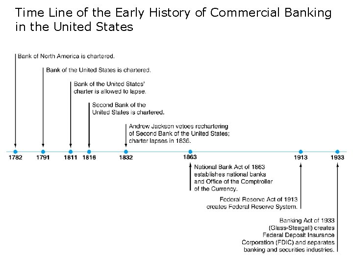 Time Line of the Early History of Commercial Banking in the United States 