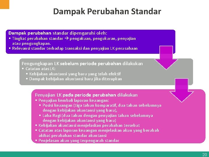 Dampak Perubahan Standar Dampak perubahan standar dipengaruhi oleh: • Tingkat perubahan standar pengakuan, pengukuran,