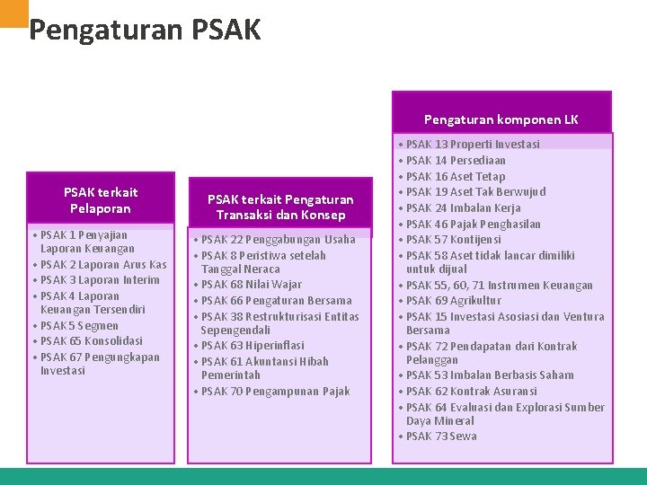 Pengaturan PSAK Pengaturan komponen LK PSAK terkait Pelaporan • PSAK 1 Penyajian Laporan Keuangan