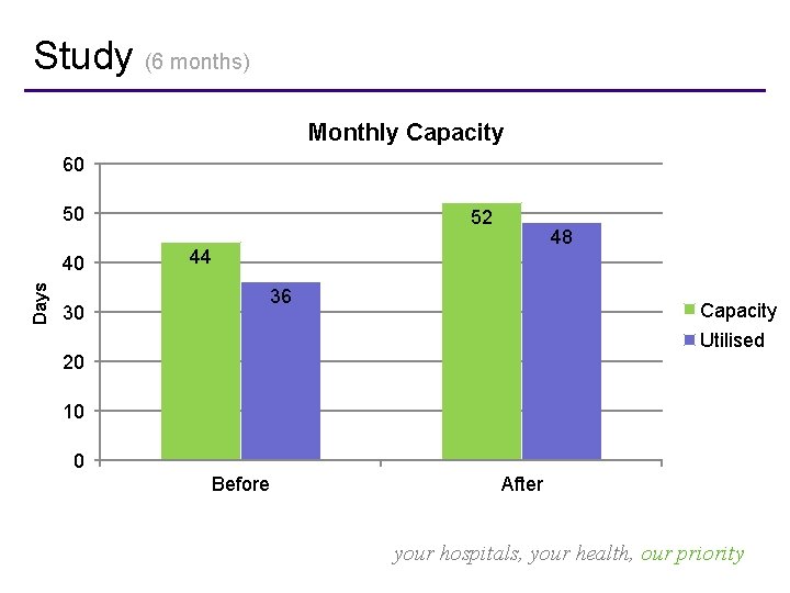 Study (6 months) Monthly Capacity 60 50 Days 40 52 48 44 36 30