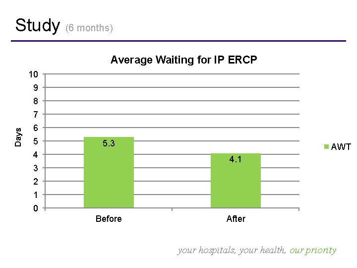 Study (6 months) Average Waiting for IP ERCP 10 9 8 Days 7 6