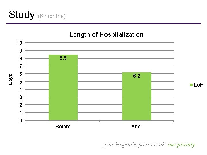 Study (6 months) Length of Hospitalization 10 9 8 8. 5 Days 7 6