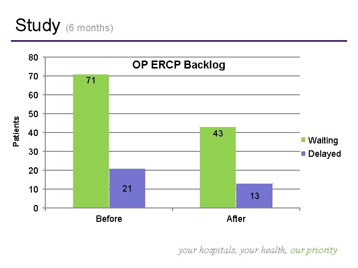 Study (6 months) 80 70 OP ERCP Backlog 71 Patients 60 50 40 43