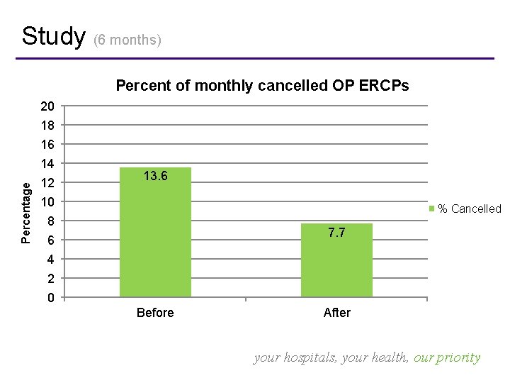 Study (6 months) Percent of monthly cancelled OP ERCPs 20 18 16 Percentage 14