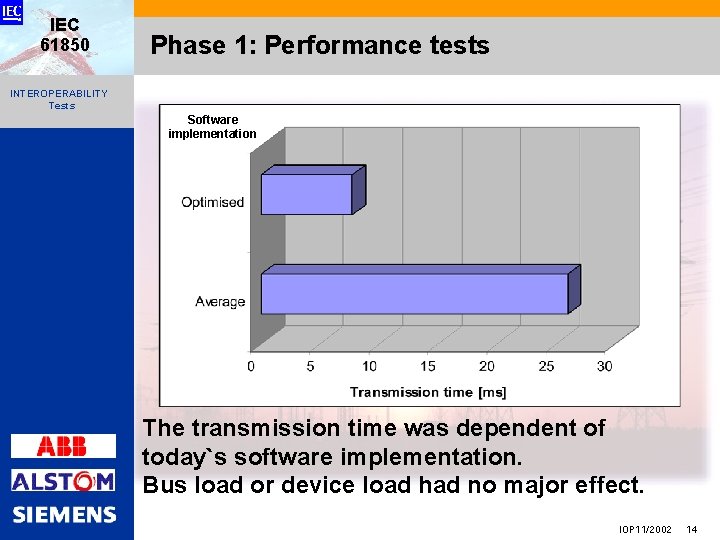 IEC 61850 Phase 1: Performance tests INTEROPERABILITY Tests Software implementation The transmission time was