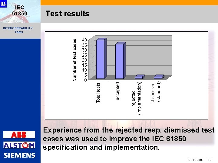 IEC 61850 Test results Number of test cases INTEROPERABILITY Tests Experience from the rejected