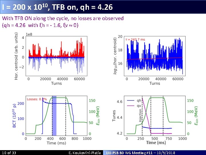 I = 200 x 1010, TFB on, qh = 4. 26 With TFB ON I = 200 x 1010, TFB on, qh = 4. 26 With TFB ON