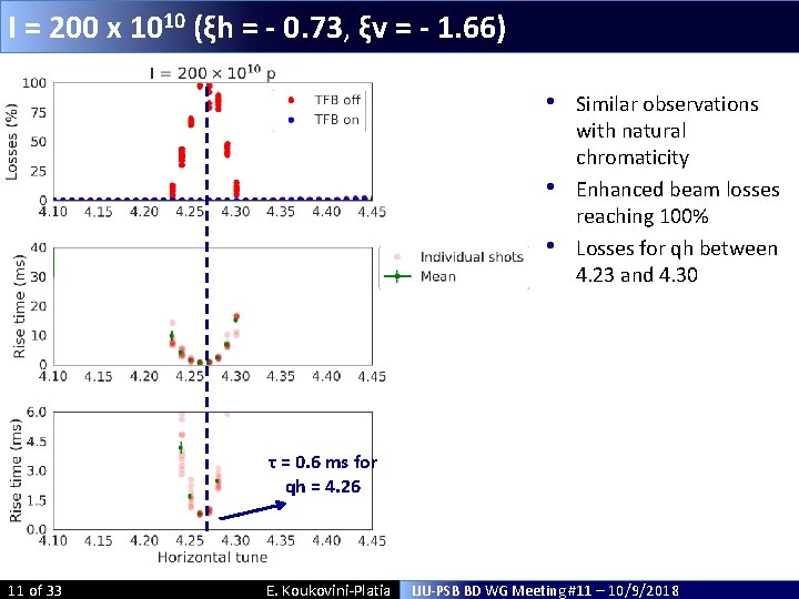 I = 200 x 1010 (ξh = - 0. 73, ξv = - 1. I = 200 x 1010 (ξh = - 0. 73, ξv = - 1.
