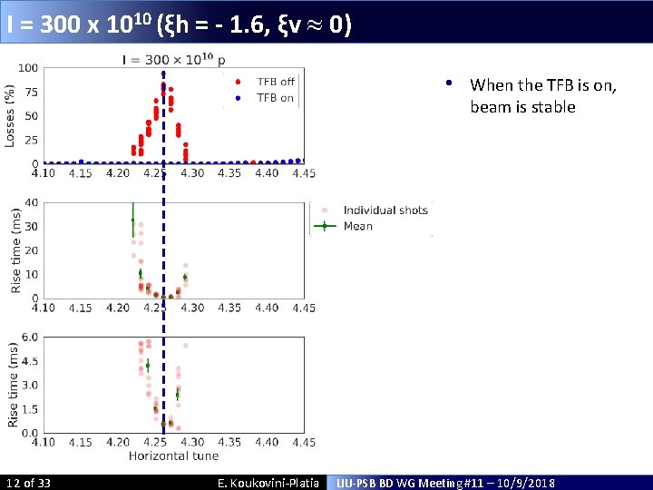 I = 300 x 1010 (ξh = - 1. 6, ξv 0) • 12 I = 300 x 1010 (ξh = - 1. 6, ξv 0) • 12
