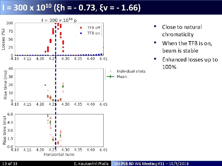 I = 300 x 1010 (ξh = - 0. 73, ξv = - 1. I = 300 x 1010 (ξh = - 0. 73, ξv = - 1.