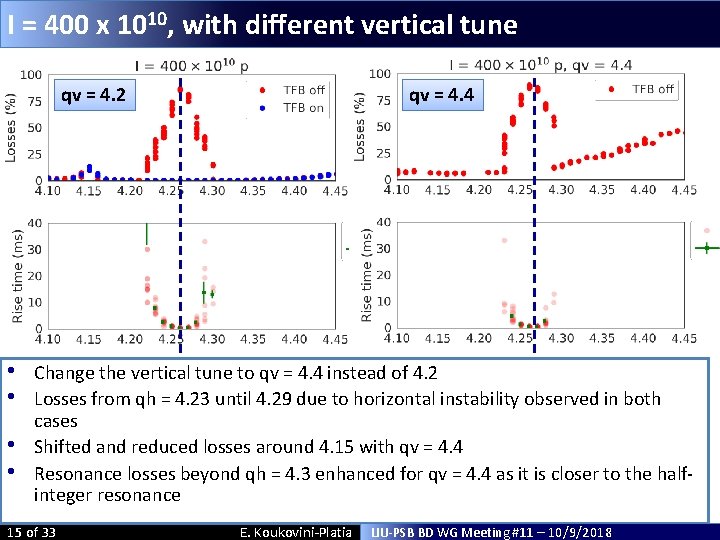 I = 400 x 1010, with different vertical tune qv = 4. 2 • I = 400 x 1010, with different vertical tune qv = 4. 2 •